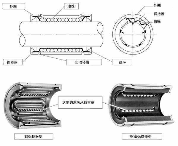 日本EASE直线轴承SDMFY树脂保持架圆法兰公制系列不带密封型